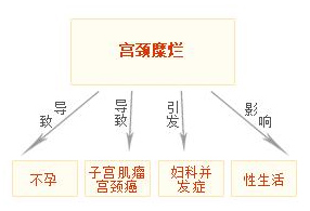 宫颈糜烂的危害