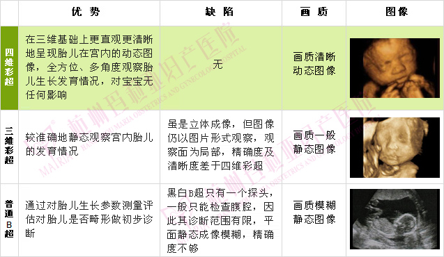 四维B超PK三维B超